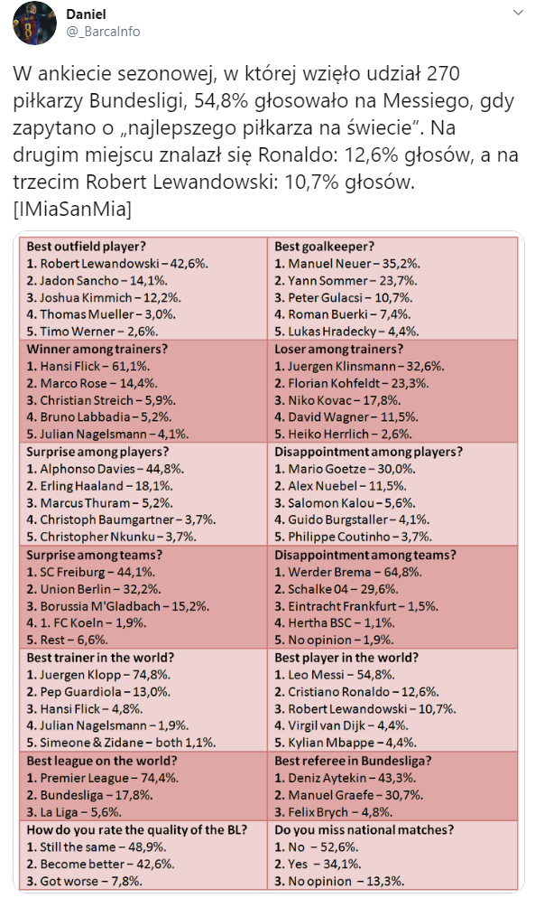 NAJLEPSI z NAJLEPSZYCH według piłkarzy Bundesligi